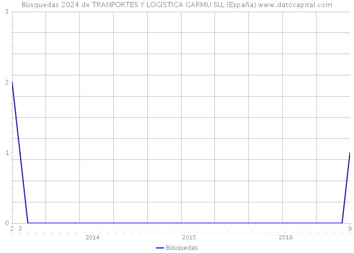 Búsquedas 2024 de TRANPORTES Y LOGISTICA GARMU SLL (España) 
