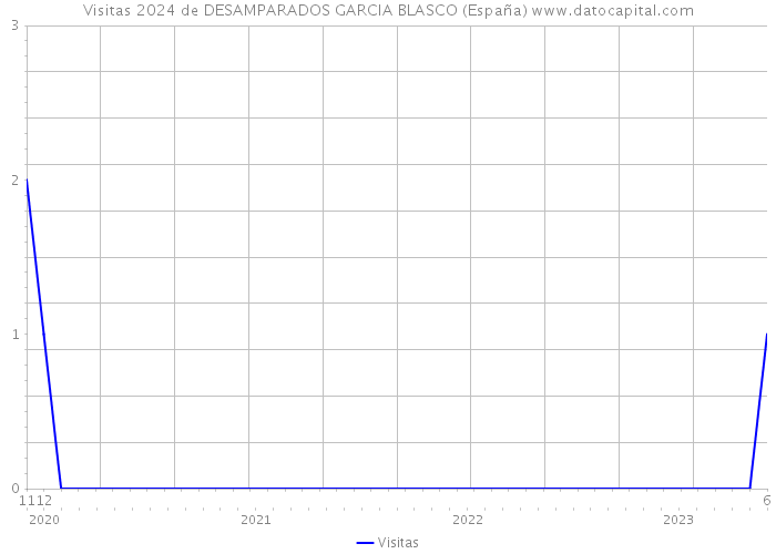 Visitas 2024 de DESAMPARADOS GARCIA BLASCO (España) 