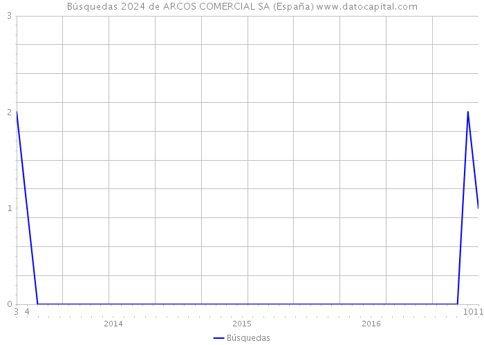 Búsquedas 2024 de ARCOS COMERCIAL SA (España) 