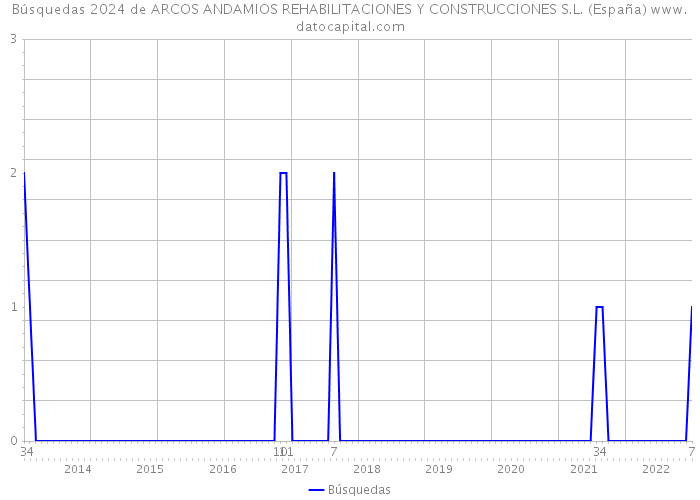 Búsquedas 2024 de ARCOS ANDAMIOS REHABILITACIONES Y CONSTRUCCIONES S.L. (España) 