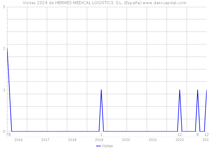 Visitas 2024 de HERMES MEDICAL LOGISTICS S.L. (España) 