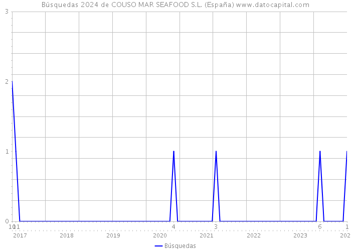 Búsquedas 2024 de COUSO MAR SEAFOOD S.L. (España) 