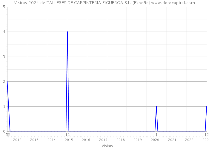 Visitas 2024 de TALLERES DE CARPINTERIA FIGUEROA S.L. (España) 