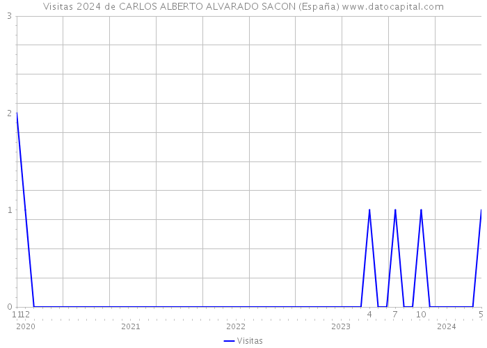 Visitas 2024 de CARLOS ALBERTO ALVARADO SACON (España) 