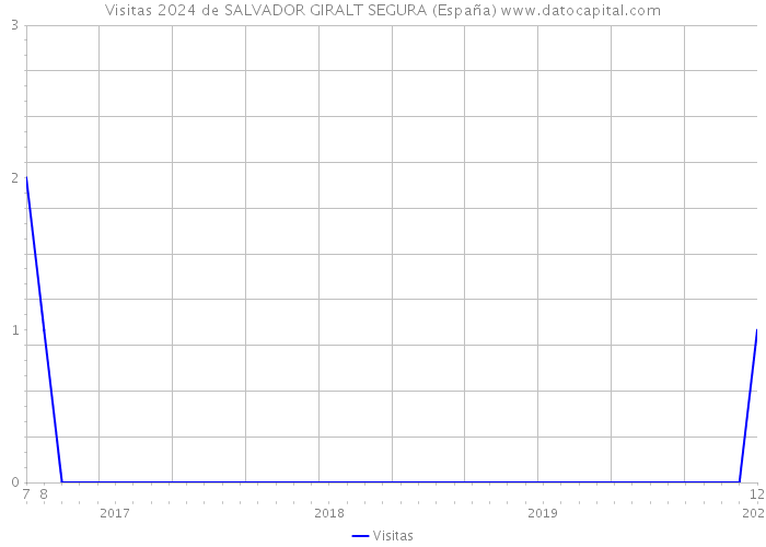 Visitas 2024 de SALVADOR GIRALT SEGURA (España) 