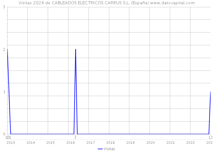 Visitas 2024 de CABLEADOS ELECTRICOS CARRUS S.L. (España) 