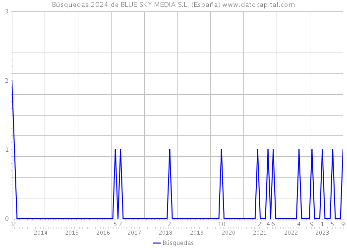 Búsquedas 2024 de BLUE SKY MEDIA S.L. (España) 