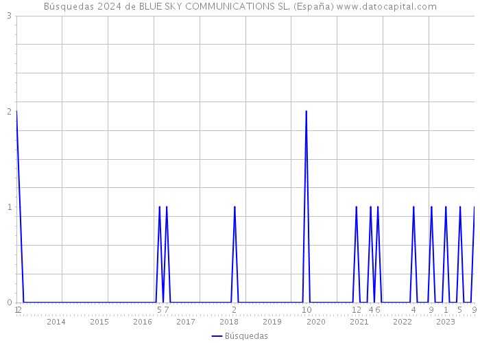 Búsquedas 2024 de BLUE SKY COMMUNICATIONS SL. (España) 