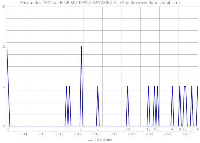 Búsquedas 2024 de BLUE SKY MEDIA NETWORK SL. (España) 