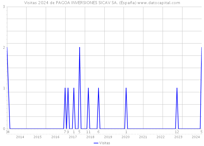 Visitas 2024 de PAGOA INVERSIONES SICAV SA. (España) 