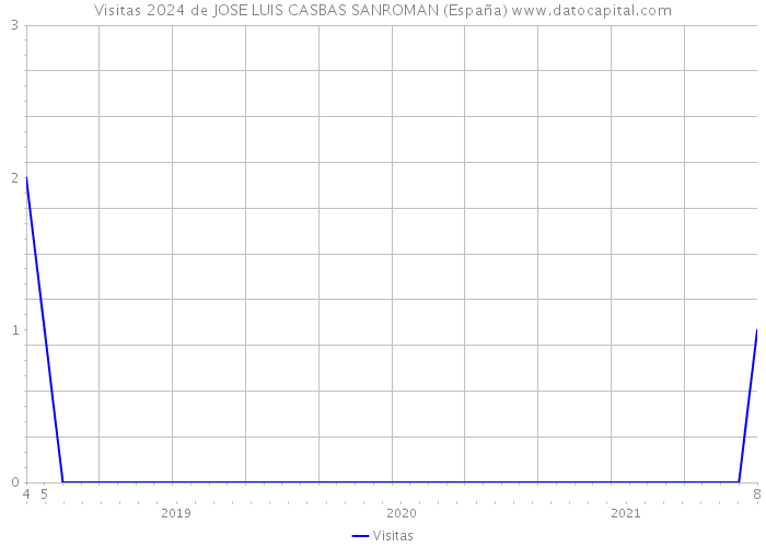 Visitas 2024 de JOSE LUIS CASBAS SANROMAN (España) 