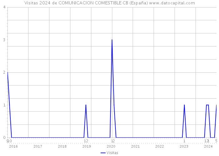 Visitas 2024 de COMUNICACION COMESTIBLE CB (España) 