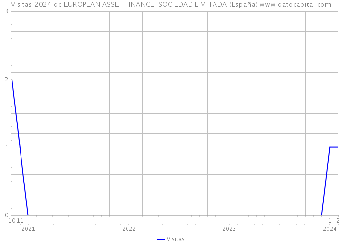 Visitas 2024 de EUROPEAN ASSET FINANCE SOCIEDAD LIMITADA (España) 