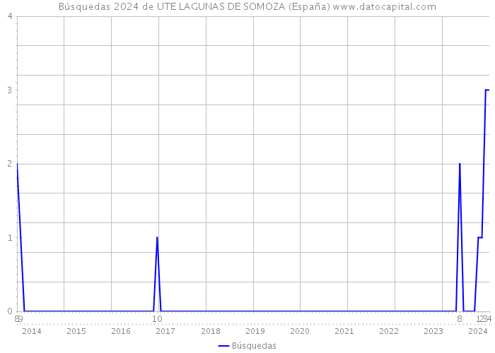 Búsquedas 2024 de UTE LAGUNAS DE SOMOZA (España) 