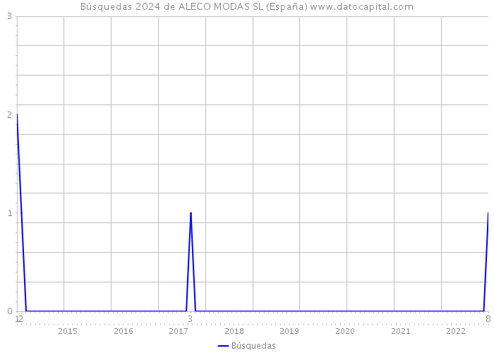 Búsquedas 2024 de ALECO MODAS SL (España) 
