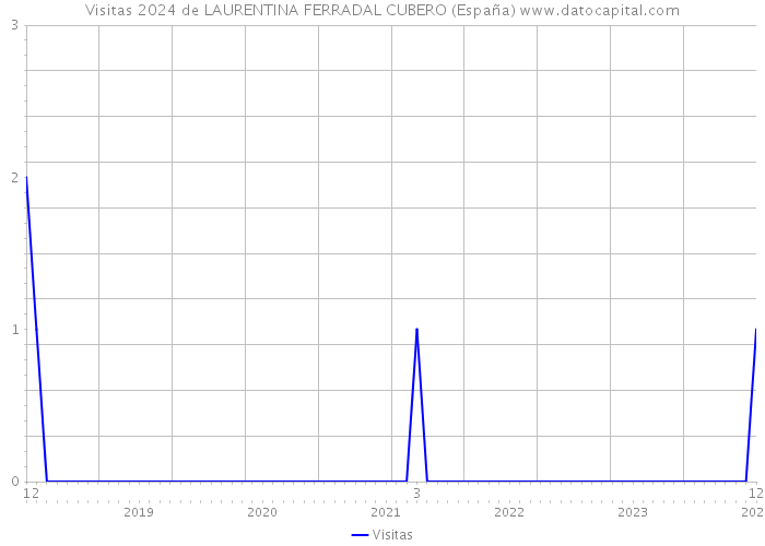 Visitas 2024 de LAURENTINA FERRADAL CUBERO (España) 