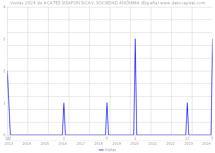 Visitas 2024 de ACATES SISAPON SICAV, SOCIEDAD ANÓNIMA (España) 