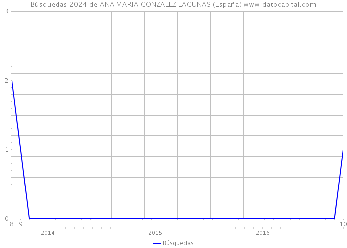 Búsquedas 2024 de ANA MARIA GONZALEZ LAGUNAS (España) 