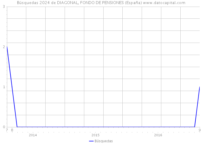 Búsquedas 2024 de DIAGONAL, FONDO DE PENSIONES (España) 