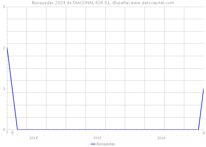 Búsquedas 2024 de DIAGONAL 626 S.L. (España) 