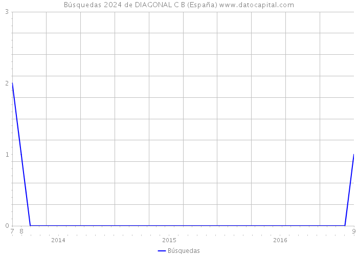 Búsquedas 2024 de DIAGONAL C B (España) 