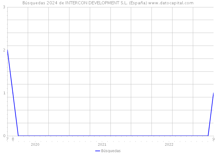 Búsquedas 2024 de INTERCON DEVELOPMENT S.L. (España) 