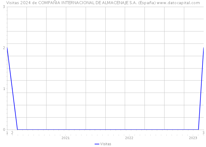 Visitas 2024 de COMPAÑIA INTERNACIONAL DE ALMACENAJE S.A. (España) 