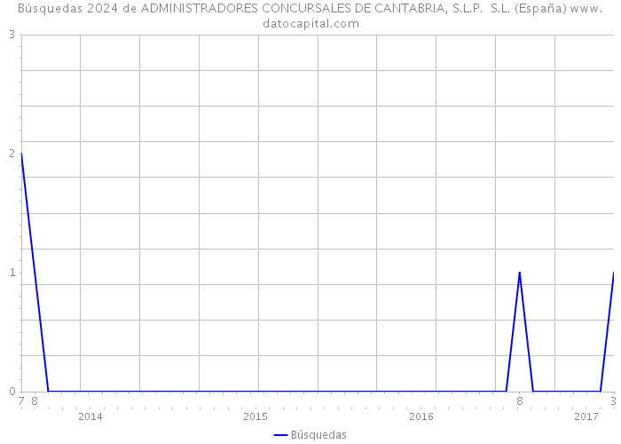 Búsquedas 2024 de ADMINISTRADORES CONCURSALES DE CANTABRIA, S.L.P. S.L. (España) 