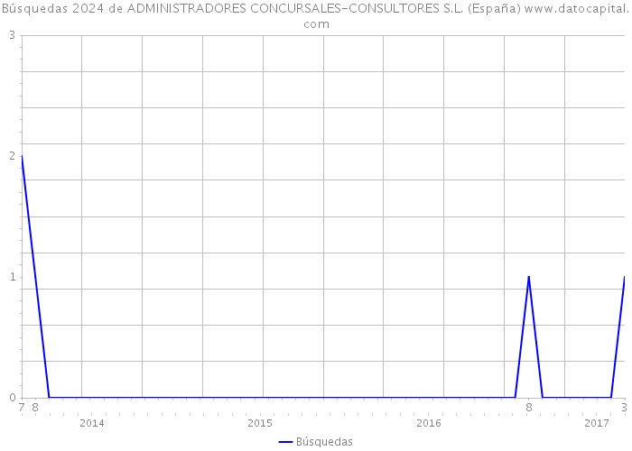 Búsquedas 2024 de ADMINISTRADORES CONCURSALES-CONSULTORES S.L. (España) 