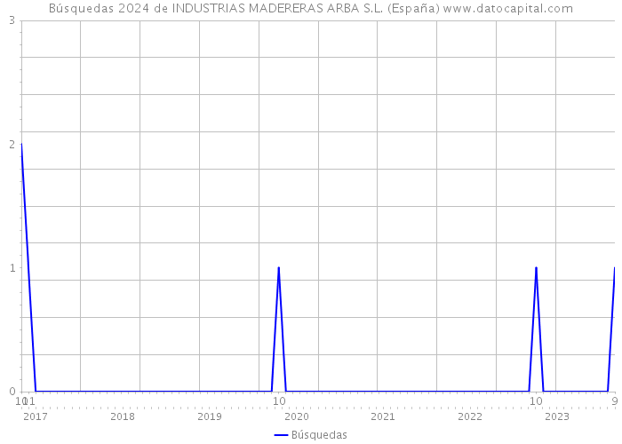 Búsquedas 2024 de INDUSTRIAS MADERERAS ARBA S.L. (España) 
