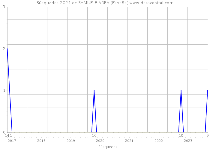 Búsquedas 2024 de SAMUELE ARBA (España) 