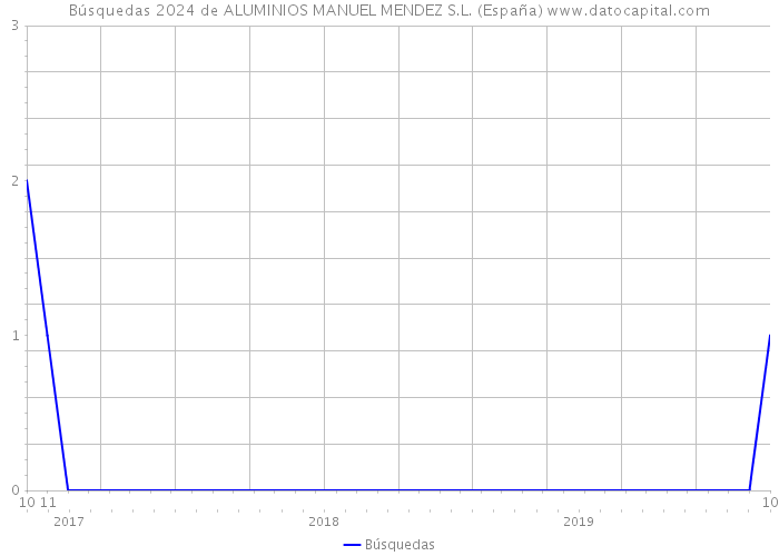Búsquedas 2024 de ALUMINIOS MANUEL MENDEZ S.L. (España) 