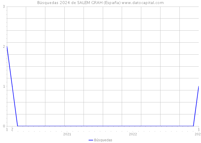 Búsquedas 2024 de SALEM GRAH (España) 