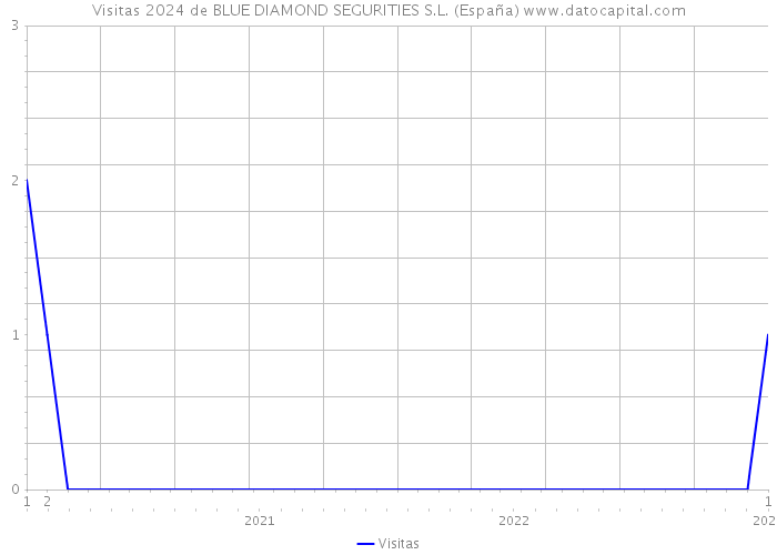 Visitas 2024 de BLUE DIAMOND SEGURITIES S.L. (España) 