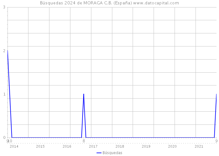 Búsquedas 2024 de MORAGA C.B. (España) 