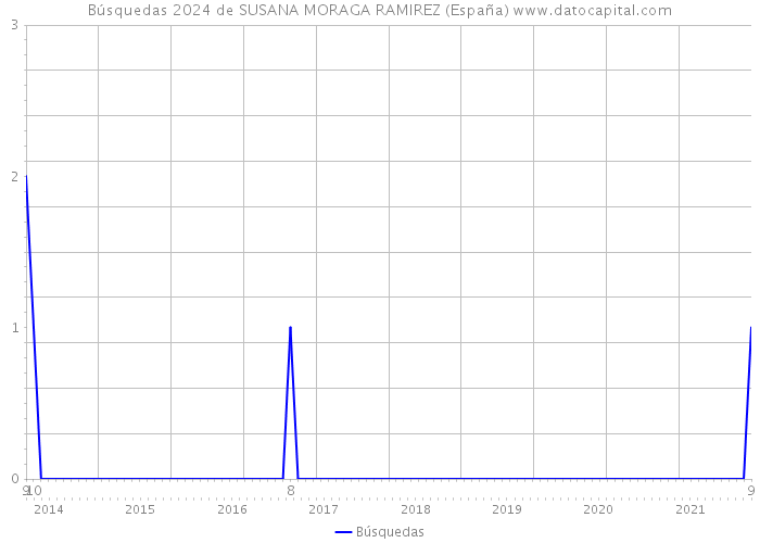 Búsquedas 2024 de SUSANA MORAGA RAMIREZ (España) 