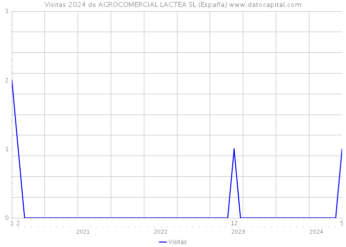 Visitas 2024 de AGROCOMERCIAL LACTEA SL (España) 
