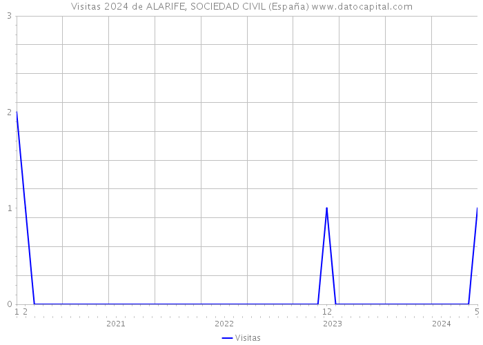 Visitas 2024 de ALARIFE, SOCIEDAD CIVIL (España) 