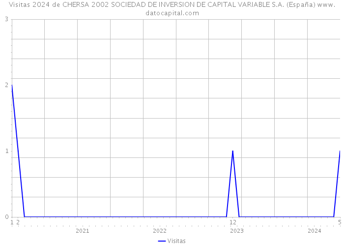 Visitas 2024 de CHERSA 2002 SOCIEDAD DE INVERSION DE CAPITAL VARIABLE S.A. (España) 