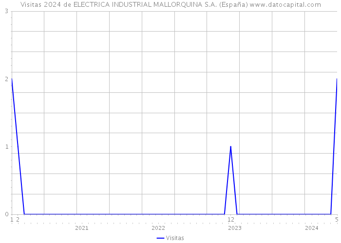 Visitas 2024 de ELECTRICA INDUSTRIAL MALLORQUINA S.A. (España) 