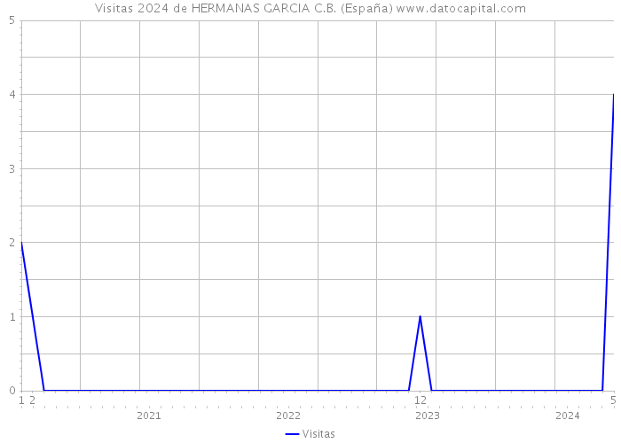 Visitas 2024 de HERMANAS GARCIA C.B. (España) 