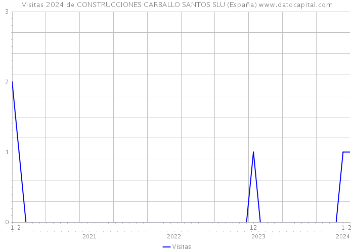 Visitas 2024 de CONSTRUCCIONES CARBALLO SANTOS SLU (España) 