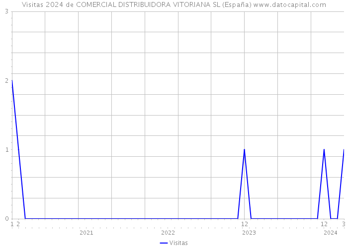 Visitas 2024 de COMERCIAL DISTRIBUIDORA VITORIANA SL (España) 