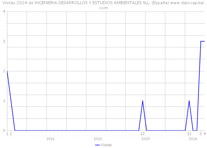 Visitas 2024 de INGENIERIA DESARROLLOS Y ESTUDIOS AMBIENTALES SLL. (España) 