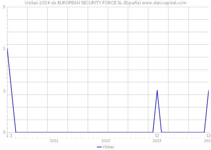Visitas 2024 de EUROPEAN SECURITY FORCE SL (España) 
