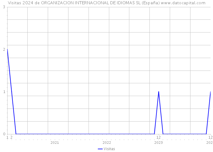 Visitas 2024 de ORGANIZACION INTERNACIONAL DE IDIOMAS SL (España) 