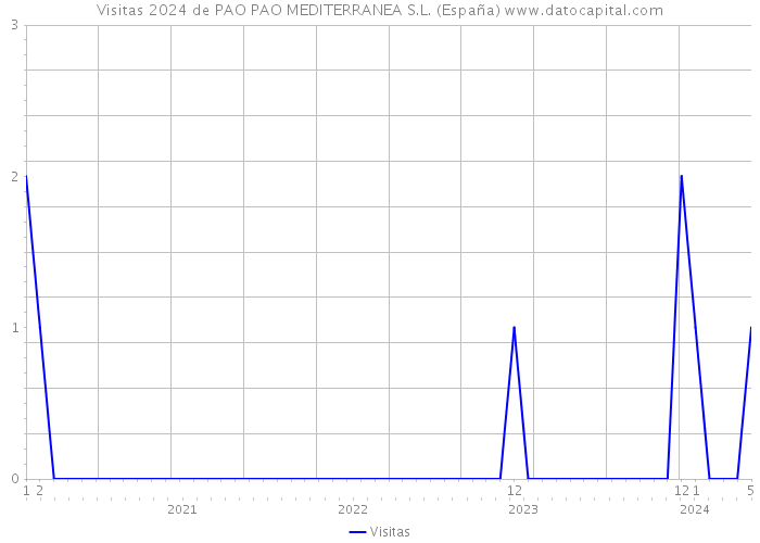 Visitas 2024 de PAO PAO MEDITERRANEA S.L. (España) 