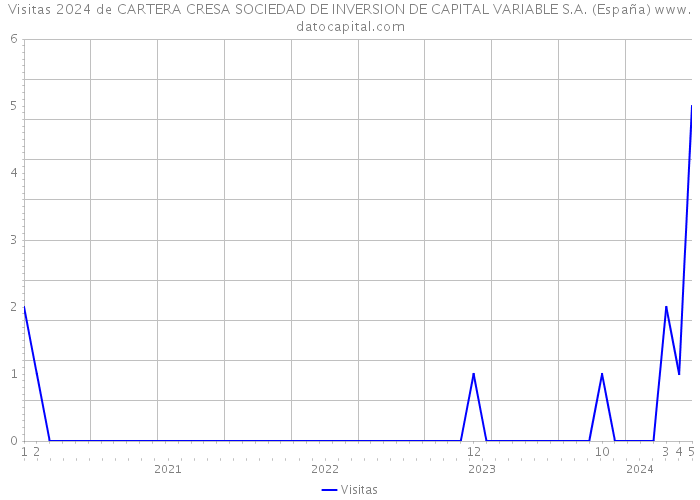 Visitas 2024 de CARTERA CRESA SOCIEDAD DE INVERSION DE CAPITAL VARIABLE S.A. (España) 