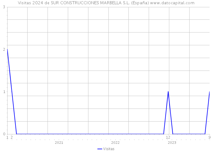 Visitas 2024 de SUR CONSTRUCCIONES MARBELLA S.L. (España) 