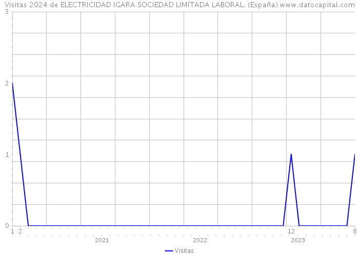 Visitas 2024 de ELECTRICIDAD IGARA SOCIEDAD LIMITADA LABORAL. (España) 